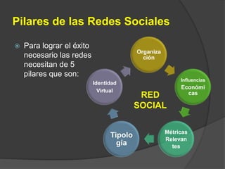Pilares de las Redes SocialesPara lograr el éxito necesario las redes necesitan de 5 pilares que son:REDSOCIAL