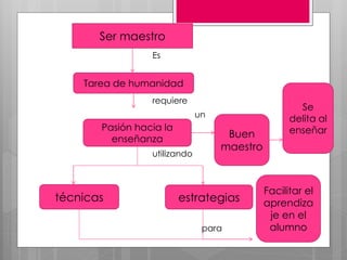 Ser maestro
                 Es


    Tarea de humanidad
                 requiere
                                                     Se
                              un
                                                   delita al
       Pasión hacia la                             enseñar
         enseñanza                  Buen
                                   maestro
                 utilizando



                                             Facilitar el
técnicas                 estrategias         aprendiza
                                              je en el
                               para           alumno
 