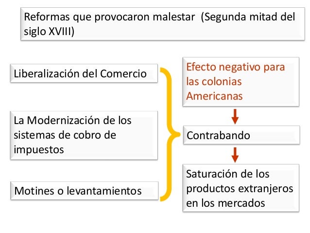 Las reformas borbónicas
