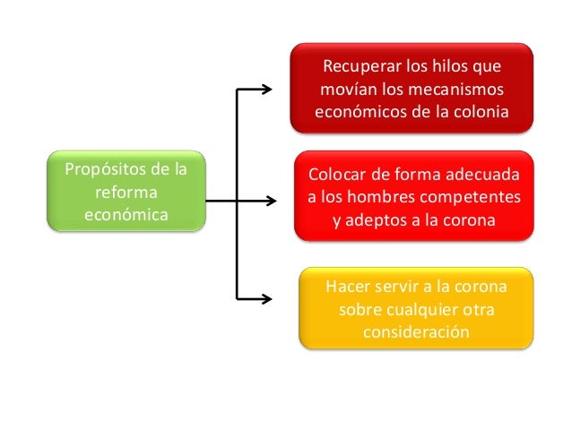 Las reformas borbónicas