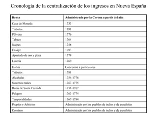 Cronología de la centralización de los ingresos en Nueva España
Renta Administrada por la Corona a partir del año:
Casa de Moneda 1733
Tributos 1781
Pólvora 1776
Tabaco 1764
Naipes 1758
Ensaye 1783
Apartado de oro y plata 1778
Lotería 1769
Gallos Concesión a particulares
Tributos 1781
Alcabalas 1754-1776
Novenos reales 1767-1775
Bulas de Santa Cruzada 1751-1767
Pulques 1763-1774
Temporalidades 1767-1784
Propios y Arbitrios Administrado por los pueblos de indios y de españoles
Comisos Administrado por los pueblos de indios y de españoles
 