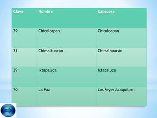 Clave   Nombre         Cabecera



29      Chicoloapan    Chicoloapan



31      Chimalhuacán   Chimalhuacán



39      Ixtapaluca     Ixtapaluca



70      La Paz         Los Reyes Acaquilpan
 