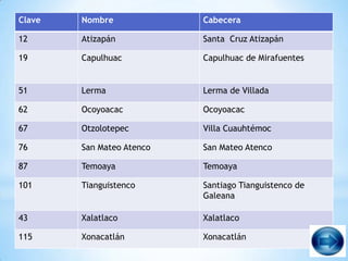 Clave   Nombre             Cabecera

12      Atizapán           Santa Cruz Atizapán

19      Capulhuac          Capulhuac de Mirafuentes


51      Lerma              Lerma de Villada

62      Ocoyoacac          Ocoyoacac

67      Otzolotepec        Villa Cuauhtémoc

76      San Mateo Atenco   San Mateo Atenco

87      Temoaya            Temoaya

101     Tianguistenco      Santiago Tianguistenco de
                           Galeana

43      Xalatlaco          Xalatlaco

115     Xonacatlán         Xonacatlán
 