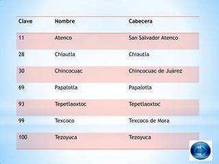 Clave   Nombre         Cabecera


11      Atenco         San Salvador Atenco


28      Chiautla       Chiautla


30      Chincocuac     Chincocuac de Juárez


69      Papalotla      Papalotla


93      Tepetlaoxtoc   Tepetlaoxtoc


99      Texcoco        Texcoco de Mora


100     Tezoyuca       Tezoyuca
 