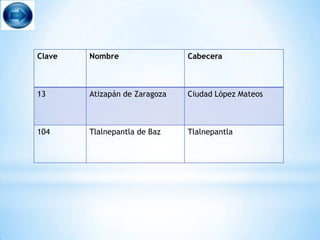 Clave   Nombre                 Cabecera



13      Atizapán de Zaragoza   Ciudad López Mateos



104     Tlalnepantla de Baz    Tlalnepantla
 