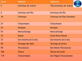 Clave   Nombre                   Cabecera
5       Almoloya de Juárez       Villa Almoloya de Juárez


6       Almoloya del Río         Almoloya del Río
18      Calimaya                 Calimaya de Díaz González


27      Chapultepec              Chapultepec
54      Metepec                  Metepec
55      Mexicaltzingo            Mexicaltzingo
72      Rayón                    Santa María Rayón
73      San Antonio de la Isla   San Antonio de la Isla
90      Tenango del Valle        Tenango de Arista
98      Texcalyacac              San Mateo Texcalyacac
106     Toluca                   Toluca de Lerdo
118     Zinacantepec             San Miguel Zinacantepec
 