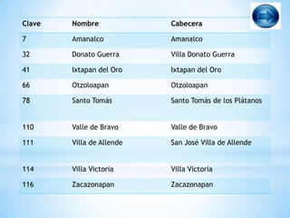 Clave   Nombre             Cabecera

7       Amanalco           Amanalco

32      Donato Guerra      Villa Donato Guerra

41      Ixtapan del Oro    Ixtapan del Oro

66      Otzoloapan         Otzoloapan

78      Santo Tomás        Santo Tomás de los Plátanos


110     Valle de Bravo     Valle de Bravo

111     Villa de Allende   San José Villa de Allende


114     Villa Victoria     Villa Victoria

116     Zacazonapan        Zacazonapan
 