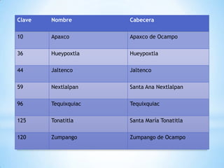 Clave   Nombre        Cabecera

10      Apaxco        Apaxco de Ocampo

36      Hueypoxtla    Hueypoxtla

44      Jaltenco      Jaltenco

59      Nextlalpan    Santa Ana Nextlalpan

96      Tequixquiac   Tequixquiac

125     Tonatitla     Santa María Tonatitla

120     Zumpango      Zumpango de Ocampo
 