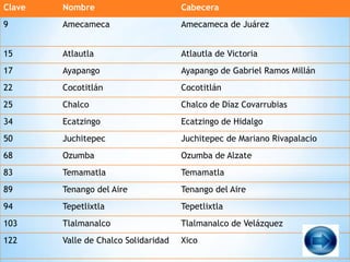 Clave   Nombre                        Cabecera
9       Amecameca                     Amecameca de Juárez


15      Atlautla                      Atlautla de Victoria
17      Ayapango                      Ayapango de Gabriel Ramos Millán
22      Cocotitlán                    Cocotitlán
25      Chalco                        Chalco de Díaz Covarrubias
34      Ecatzingo                     Ecatzingo de Hidalgo
50      Juchitepec                    Juchitepec de Mariano Rivapalacio
68      Ozumba                        Ozumba de Alzate
83      Temamatla                     Temamatla
89      Tenango del Aire              Tenango del Aire
94      Tepetlixtla                   Tepetlixtla
103     Tlalmanalco                   Tlalmanalco de Velázquez
122     Valle de Chalco Solidaridad   Xico
 