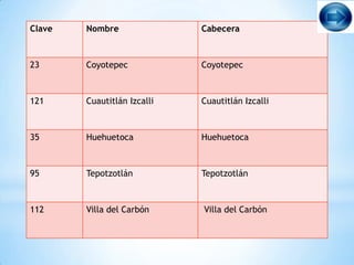 Clave   Nombre               Cabecera



23      Coyotepec            Coyotepec



121     Cuautitlán Izcalli   Cuautitlán Izcalli



35      Huehuetoca           Huehuetoca



95      Tepotzotlán          Tepotzotlán



112     Villa del Carbón     Villa del Carbón
 