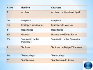 Clave   Nombre                Cabacera

2       Acolman               Acolman de Nezahualcóyotl


16      Axapusco              Axapusco

33      Ecatepec de Morelos   Ecatepec de Morelos

61      Nopaltepec            Nopaltepec

65      Otumba                Otumba de Gómez Farías

75      San Martín de las     San Martín de las Pirámides
        Pirámides

81      Tecámac               Tecámac de Felipe Villanueva


84      Temascalapa           Temascalapa

92      Teotihuacán           Teotihuacán de Arista
 