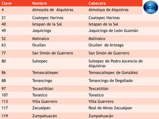 Clave   Nombre                   Cabecera
4       Almoyola de Alquisiras   Almoloya de Alquisiras

21      Coatepec Harinas         Coatepec Harinas
40      Ixtapan de la Sal        Ixtapan de la Sal
49      Joquicingo               Joquicingo de León Guzmán

52      Malinalco                Malinalco
63      Ocuilan                  Ocuilan de Arteaga

77      San Simón de Guerrero    San Simón de Guerrero

80      Sultepec                 Sultepec de Pedro Ascencio de
                                 Alquisiras
86      Temascaltepec            Temascaltepec de González

88      Tenancingo               Tenancingo de Degollado

97      Tecaxtiltlan             Texcatitlán
107     Tonatico                 Tonatico
113     Villa Guerrero           Villa Guerrero
117     Zacualpan                Real de Minas Zacualpan

119     Zumpahuacán              Zumpahuacán
 