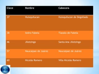 Clave   Nombre                Cabecera


37      Huixquilucan          Huixquilucan de Degollado




38      Isidro Fabela         Tlazala de Fabela


46      Jilotzingo            Santa Ana Jilotzingo


57      Naucalpan de Juárez   Naucalpan de Juárez


60      Nicolás Romero        Villa Nicolás Romero
 