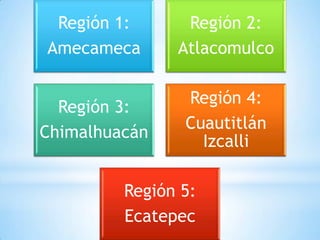 Región 1:      Región 2:
Amecameca      Atlacomulco

                Región 4:
  Región 3:
                Cuautitlán
Chimalhuacán
                  Izcalli

         Región 5:
         Ecatepec
 
