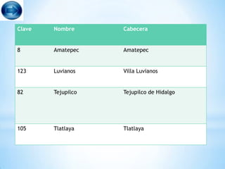 Clave   Nombre      Cabecera


8       Amatepec    Amatepec


123     Luvianos    Villa Luvianos


82      Tejupilco   Tejupilco de Hidalgo




105     Tlatlaya    Tlatlaya
 