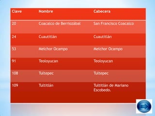 Clave   Nombre                    Cabecera


20      Coacalco de Berriozábal   San Francisco Coacalco


24      Cuautitlán                Cuautitlán


53      Melchor Ocampo            Melchor Ocampo


91      Teoloyucan                Teoloyucan


108     Tultepec                  Tultepec


109     Tultitlán                 Tultitlán de Mariano
                                  Escobedo.
 