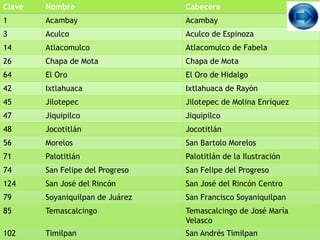 Clave   Nombre                    Cabecera
1       Acambay                   Acambay
3       Aculco                    Aculco de Espinoza
14      Atlacomulco               Atlacomulco de Fabela
26      Chapa de Mota             Chapa de Mota
64      El Oro                    El Oro de Hidalgo
42      Ixtlahuaca                Ixtlahuaca de Rayón
45      Jilotepec                 Jilotepec de Molina Enríquez
47      Jiquipilco                Jiquipilco
48      Jocotitlán                Jocotitlán
56      Morelos                   San Bartolo Morelos
71      Palotitlán                Palotitlán de la Ilustración
74      San Felipe del Progreso   San Felipe del Progreso
124     San José del Rincón       San José del Rincón Centro
79      Soyaniquilpan de Juárez   San Francisco Soyaniquilpan
85      Temascalcingo             Temascalcingo de José María
                                  Velasco
102     Timilpan                  San Andrés Timilpan
 