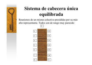 Sistema de cabecera única
              equilibrada
• Reuniones de un mismo colectivo presididas por su más
  alto representante. Todos son de rango muy parecido
 