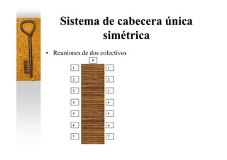 Sistema de cabecera única
             simétrica
• Reuniones de dos colectivos
                P

         1            1


         2            2


         3            3


         4            4


         5            5


         6            6


         7            7
 