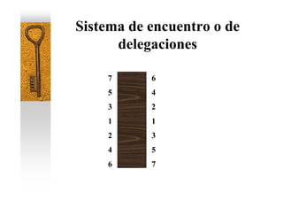 Sistema de encuentro o de
      delegaciones

    7      6
    5      4
    3      2
    1      1
    2      3
    4      5
    6      7
 