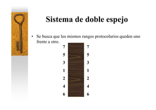 Sistema de doble espejo
• Se busca que los mismos rangos protocolarios queden uno
  frente a otro.
                 7           7
                5            5
                3            3
                1            1
                2            2
                4            4
                6            6
 