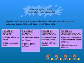 Palabras agudas, llanas, esdrújulas y sobresdrújulas Según la posición en que aparezca la silaba tónica en una palabra, ésta puede ser aguda ,llana, esdrújula  y sobresdrújulas. PALABRAS AGUDAS La  última sílaba  es tónica. Cris tal , ordena dor , vio lín PALABRAS LLANAS La  penúltima sílaba  es tónica . Pi sa da,  go ma,  már mol PALABRAS ESDRÚJULAS La  antepenúltima sílaba  es tónica Ca pí tulo,  Á frica,  sá bado PALABRAS SOBRESDRÚJULAS Alguna sílaba  anterior  a la  antepenúltima sílaba  es tónica. Dí gamelo,  có metelo,  llé vesela 