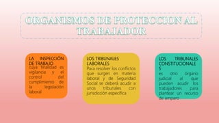 LA INSPECCIÓN
DE TRABAJO
cuya finalidad es
vigilancia y el
control del
cumplimiento de
la legislación
laboral
LOS TRIBUNALES
LABORALES
Para resolver los conflictos
que surgen en materia
laboral y de Seguridad
Social se deberá acudir a
unos tribunales con
jurisdicción específica
LOS TRIBUNALES
CONSTITUCIONALE
S
es otro órgano
judicial al que
pueden acudir los
trabajadores para
plantear un recurso
de amparo
 