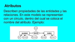 Atributos
Describen propiedades de las entidades y las
relaciones. En este modelo se representan
con un círculo, dentro del cual se coloca el
nombre del atributo. Ejemplo:
 
