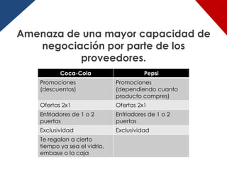 Amenaza de una mayor capacidad de
   negociación por parte de los
          proveedores.
          Coca-Cola                     Pepsi
   Promociones                Promociones
   (descuentos)               (dependiendo cuanto
                              producto compres)
   Ofertas 2x1                Ofertas 2x1
   Enfriadores de 1 o 2       Enfriadores de 1 o 2
   puertas                    puertas
   Exclusividad               Exclusividad
   Te regalan a cierto
   tiempo ya sea el vidrio,
   embase o la caja
 