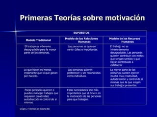 Primeras Teorías sobre motivación   Estas necesidades son más importantes que el dinero en la motivación de las personas para que trabajen. Pocas personas quieren o pueden manejar trabajos que requieren creatividad, autodirección o control de si mismas. La mayor parte de las personas pueden ejercer mucha más creatividad, autodirección y control de sí mismas que la que exigen sus trabajos presentes. Las personas quieren pertenecer y ser reconocidas como individuos. Lo que hacen es menos importante que lo que ganan por hacerlo. El trabajo no es inherentemente desagradable. Las personas quieren contribuir con metas que tengan sentido y que hayan contribuido a establecer Las personas se quieren sentir útiles e importantes. El trabajo es inherente desagradable para la mayor parte de las personas. Modelo de los Recursos Humanos Modelo de las Relaciones Humanas Modelo Tradicional SUPUESTOS 