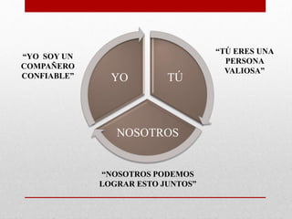 TÚ
NOSOTROS
YO
“YO SOY UN
COMPAÑERO
CONFIABLE”
“TÚ ERES UNA
PERSONA
VALIOSA”
“NOSOTROS PODEMOS
LOGRAR ESTO JUNTOS”
 