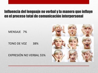 Influencia del lenguaje no verbal y la manera que influye
en el proceso total de comunicación interpersonal
MENSAJE 7%
TONO DE VOZ 38%
EXPRESIÓN NO VERBAL 55%
 