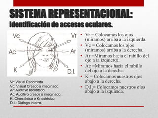 SISTEMA REPRESENTACIONAL:
Identificación de accesos oculares.
• Vr = Colocamos los ojos
(miramos) arriba a la izquierda.
• Vc = Colocamos los ojos
(miramos) arriba a la derecha.
• Ar =Miramos hacia el rabillo del
ojo a la izquierda.
• Ac =Miramos hacia el rabillo
del ojo a la derecha.
• K = Colocamos nuestros ojos
abajo a la derecha.
• D.I.= Colocamos nuestros ojos
abajo a la izquierda.
Vr: Visual Recordado
Vc: Visual Creado o imaginado.
Ar: Auditivo recordado.
Ac: Auditivo creado o imaginado.
K: Cinestésico o Kinestésico.
D.I.: Diálogo interno.
 