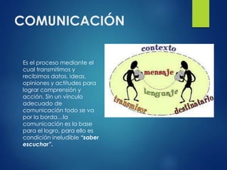 COMUNICACIÓN
Es el proceso mediante el
cual transmitimos y
recibimos datos, ideas,
opiniones y actitudes para
lograr comprensión y
acción. Sin un vínculo
adecuado de
comunicación todo se va
por la borda…la
comunicación es la base
para el logro, para ello es
condición ineludible “saber
escuchar”.
 