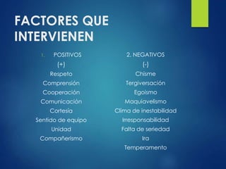 FACTORES QUE
INTERVIENEN
1. POSITIVOS
(+)
Respeto
Comprensión
Cooperación
Comunicación
Cortesía
Sentido de equipo
Unidad
Compañerismo
2. NEGATIVOS
(-)
Chisme
Tergiversación
Egoismo
Maquiavelismo
Clima de inestabilidad
Irresponsabilidad
Falta de seriedad
Ira
Temperamento
 
