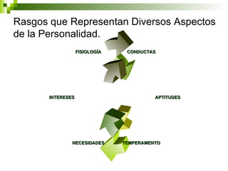 Rasgos que Representan Diversos Aspectos de la Personalidad. INTERESES TEMPERAMENTO APTITUDES CONDUCTAS NECESIDADES FISIOLOGÍA 