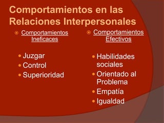 Comportamientos en las
Relaciones Interpersonales
 Comportamientos
Ineficaces
 Juzgar
 Control
 Superioridad
 Comportamientos
Efectivos
 Habilidades
sociales
 Orientado al
Problema
 Empatía
 Igualdad
 