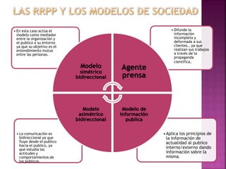 •Aplica los principios de
la información de
actualidad al publico
interno/externo dando
información sobre la
misma.
• La comunicación es
bidireccional ya que
fluye desde el publico
hacia el publico, ya
que estudia las
actitudes y
comportamientos de
los públicos.
• Difunde la
información
incompleta y
deformada a sus
clientes., ya que
realizan sus trabajos
a través de la
propaganda
científica.
• En esta caso actúa el
modelo como mediador
entre la organización y
el publico a su entorno
ya que su objetivo es el
entendimiento mutuo
entre las personas.
Modelo
simétrico
bidireccional
Agente
prensa
Modelo de
información
publica
Modelo
asimétrico
bidireccional
 