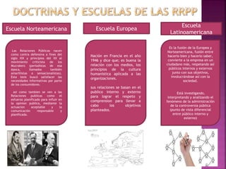 Las Relaciones Públicas nacen
como contra defensiva a fines del
siglo XIX y principios del XX al
movimiento criticista de los
Mucrakers (periodistas de esa
época, llamados también
amarillistas o sensacionalistas).
Esta tesis buscó satisfacer las
necesidades informativas por parte
de los consumidores.
asi como tambien se ven a las
Relaciones publicas como el
esfuerzo planificado para influir en
la opinion publica, mediante la
actuacion aceptable y la
comunicación responsable y
planificada.
Escuela Norteamericana Escuela Europea
Escuela
Latinoamericana
Nación en Francia en el año
1946 y dice que; es buena la
relación con los medios, los
principios de la cultura
humanística aplicada a las
organizaciones.
sus relaciones se basan en el
publico interno y externo
para lograr el respeto y
comprension para llevar a
cabo los objetivos
planteados.
Es la fusión de la Europea y
Norteamericana, fusión entre
hacerlo bien y hacerlo saber,
convierte a la empresa en un
ciudadano más, respetando así
públicos internos y externos
junto con sus objetivos,
involucrándose así con la
sociedad.
Está investigando,
interpretando y analizando el
fenómeno de la administración
de la controversia pública
(punto de vista diferencial
entre público interno y
externo)
 