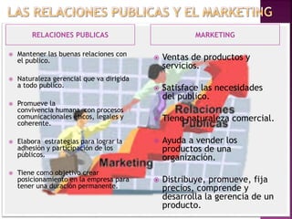 RELACIONES PUBLICAS MARKETING
 Mantener las buenas relaciones con
el publico.
 Naturaleza gerencial que va dirigida
a todo publico.
 Promueve la
convivencia humana con procesos
comunicacionales éticos, legales y
coherente.
 Elabora estrategias para lograr la
adhesión y participación de los
públicos.
 Tiene como objetivo crear
posicionamiento en la empresa para
tener una duración permanente.
 Ventas de productos y
servicios.
 Satisface las necesidades
del publico.
 Tiene naturaleza comercial.
 Ayuda a vender los
productos de una
organización.
 Distribuye, promueve, fija
precios, comprende y
desarrolla la gerencia de un
producto.
 