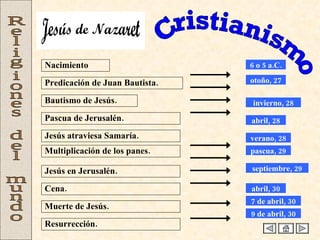 Cristianismo Religiones del mundo Nacimiento Predicación de Juan Bautista. Bautismo de Jesús. Pascua de Jerusalén. 6 o 5 a.C. Muerte de Jesús. Cena. Resurrección. Jesús en Jerusalén. Multiplicación de los panes. Jesús atraviesa Samaría. otoño, 27 invierno, 28 abril, 28 pascua, 29 verano, 28 abril, 30 septiembre, 29 7 de abril, 30 9 de abril, 30 Jesús de Nazaret 