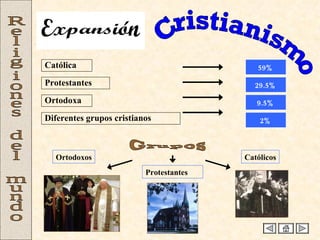 Cristianismo Religiones del mundo Católica Grupos Protestantes Ortodoxa Diferentes grupos cristianos 59% 29.5% 9.5% 2% Protestantes Ortodoxos Católicos Expansión 