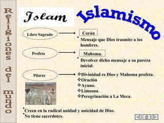 Islamismo Religiones del mundo Creen en la radical unidad y unicidad de Dios. No tiene sacerdotes. Islam Libro Sagrado Corán Mensaje que Dios trasmite a los hombres. Mahoma. Profeta Devolver dicho mensaje a su pureza inicial. Pilares Divinidad es Dios y Mahoma profeta. Oración Ayuno. Limosna. Peregrinación a La Meca. 