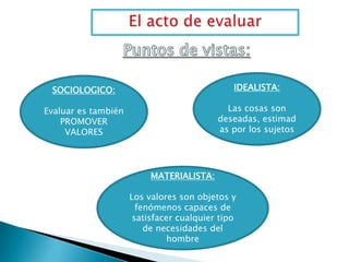SOCIOLOGICO:

IDEALISTA:

Evaluar es también
PROMOVER
VALORES

Las cosas son
deseadas, estimad
as por los sujetos

MATERIALISTA:
Los valores son objetos y
fenómenos capaces de
satisfacer cualquier tipo
de necesidades del
hombre

 