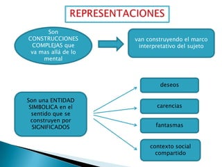 Son
CONSTRUCCIONES
COMPLEJAS que
va mas allá de lo
mental

van construyendo el marco
interpretativo del sujeto

deseos
Son una ENTIDAD
SIMBOLICA en el
sentido que se
construyen por
SIGNIFICADOS

carencias
fantasmas

contexto social
compartido

 