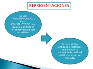 Se van
TRANSFORMANDO, s
e van
CONSTRUYENDO con
iguales significados
en concordancia con
la realidad.

Existen VETAS
antiguas e históricas
que limitan la
mirada de la realidad
social y no dejan ver
mas allá.

 