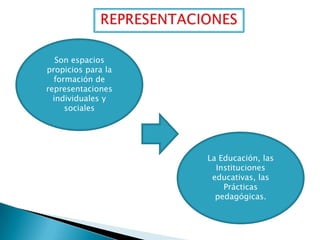 Son espacios
propicios para la
formación de
representaciones
individuales y
sociales

La Educación, las
Instituciones
educativas, las
Prácticas
pedagógicas.

 