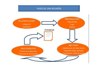 FASES DE UNA REUNIÓN 