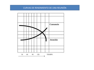 30  60  90  120  TIEMPO CURVAS DE RENDIMIENTO DE UNA REUNIÓN Cansancio Atención 