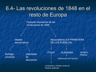 6.4- Las revoluciones de 1848 en el6.4- Las revoluciones de 1848 en el
resto de Europaresto de Europa
Factores impulsores ...